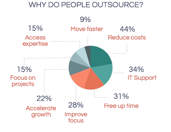 why outsource